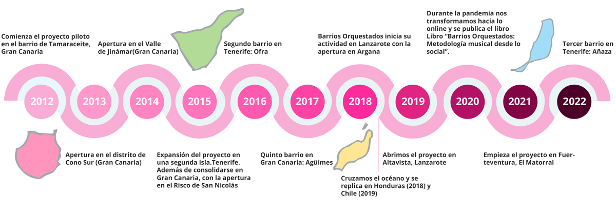 Infografía trayectoria Barrios Orquestados